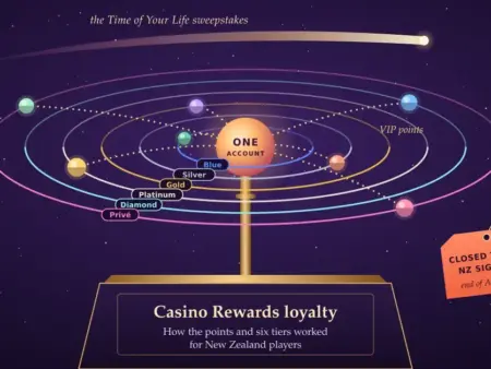 Casino Rewards Loyalty Programme Explained: How the VIP Points and Tiers Worked for NZ Players