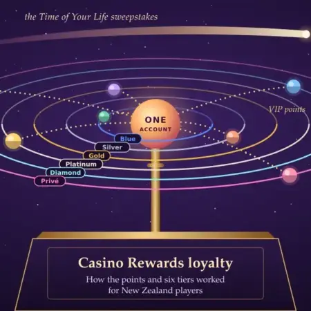 Casino Rewards Loyalty Programme Explained: How the VIP Points and Tiers Worked for NZ Players